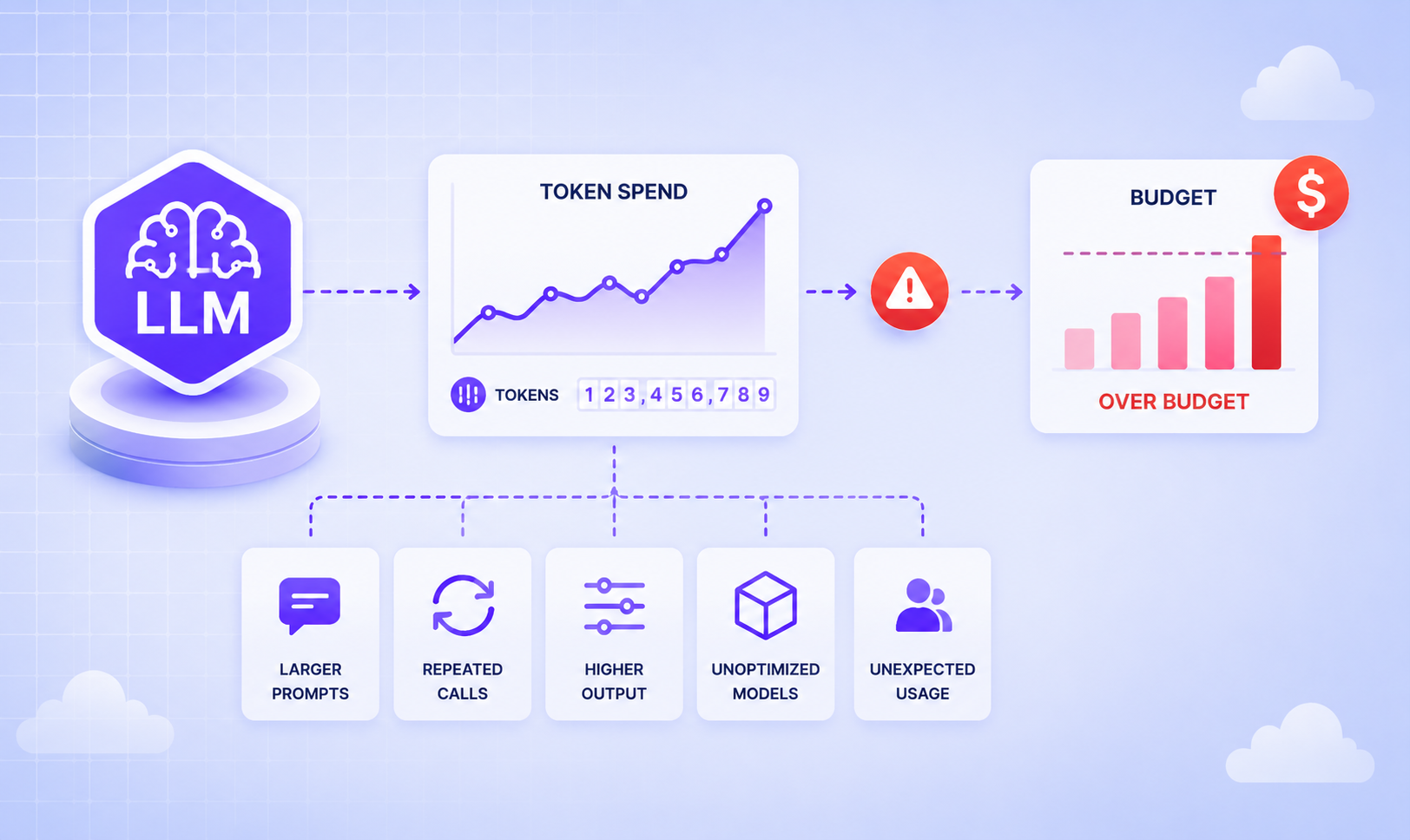 LLM Cost Tracking: Why Token Spend Keeps Outrunning the Budget