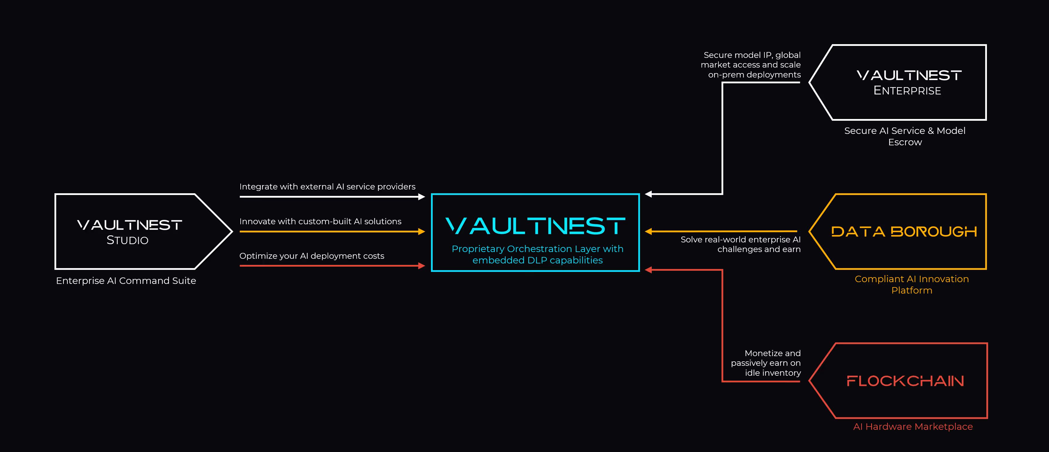 Diagram showing VaultNest Studio as an enterprise AI command suite integrating with VaultNest's orchestration layer, which connects to VaultNest Enterprise for secure AI deployments, Data Borough for compliant AI innovation, and Flockchain for AI hardware marketplace.