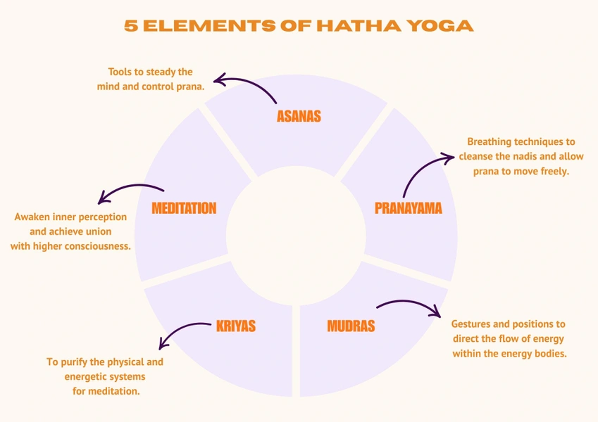 5 elements of Hatha Yoga