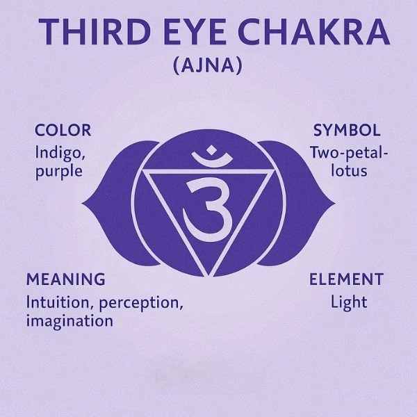 Third Eye Chakra Color and Symbol