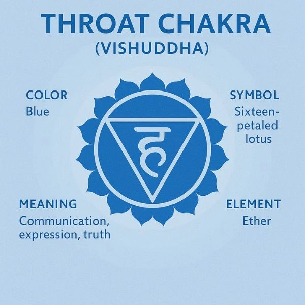 Throat Chakra Color and Symbol