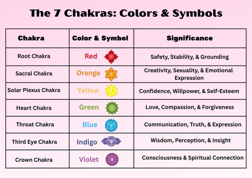Chakra Colors and Symbols Chart