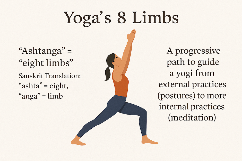 Ashtanga Yoga 8 Limbs: Meaning