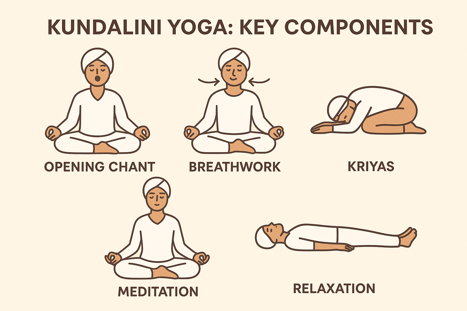 Kundalini Yoga Key Components
