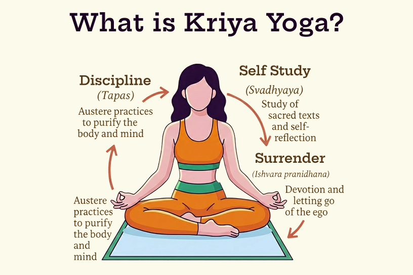 what is kriya yoga and it's characterstics