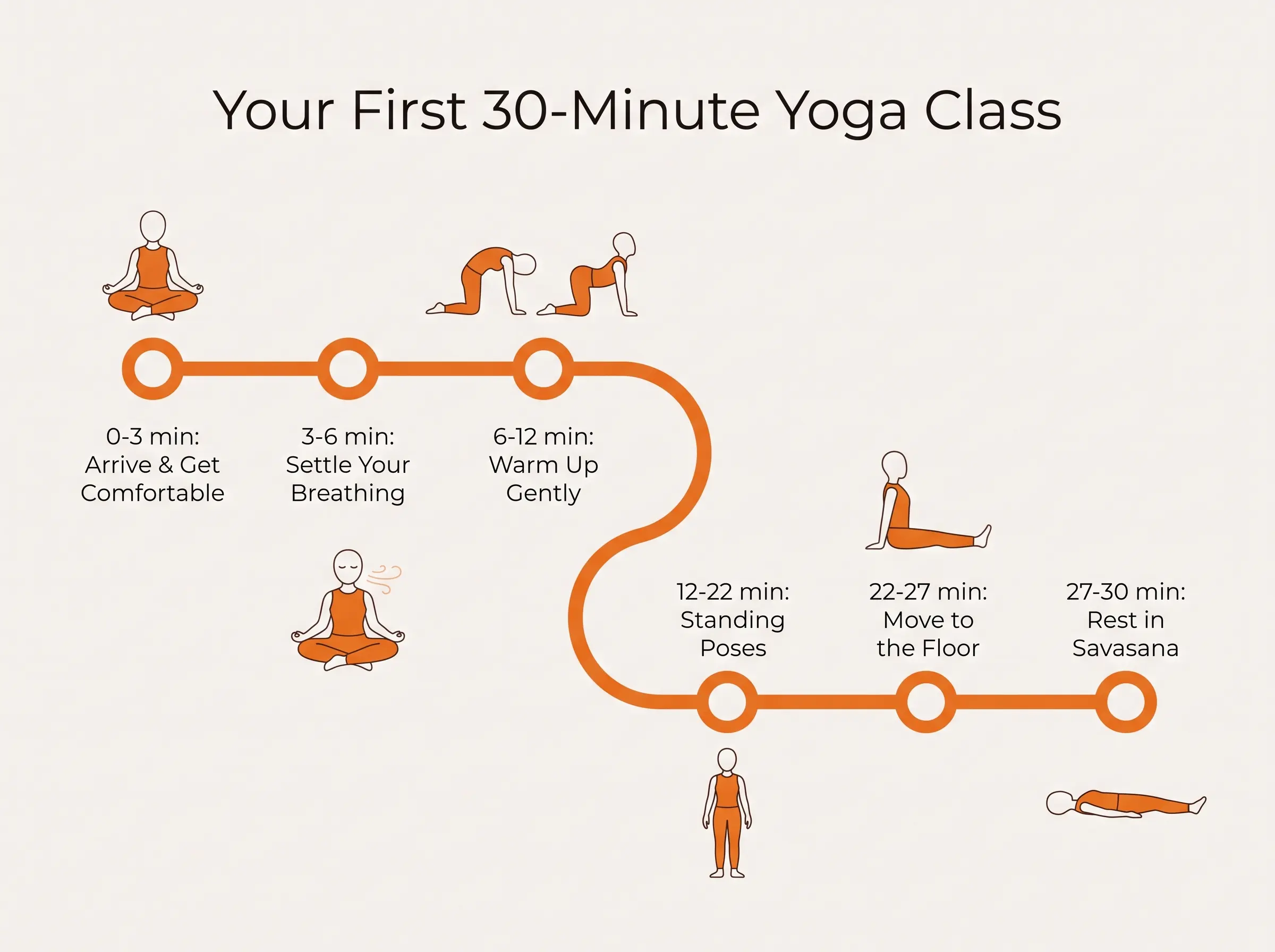 first 30 minutes yoga class timeline