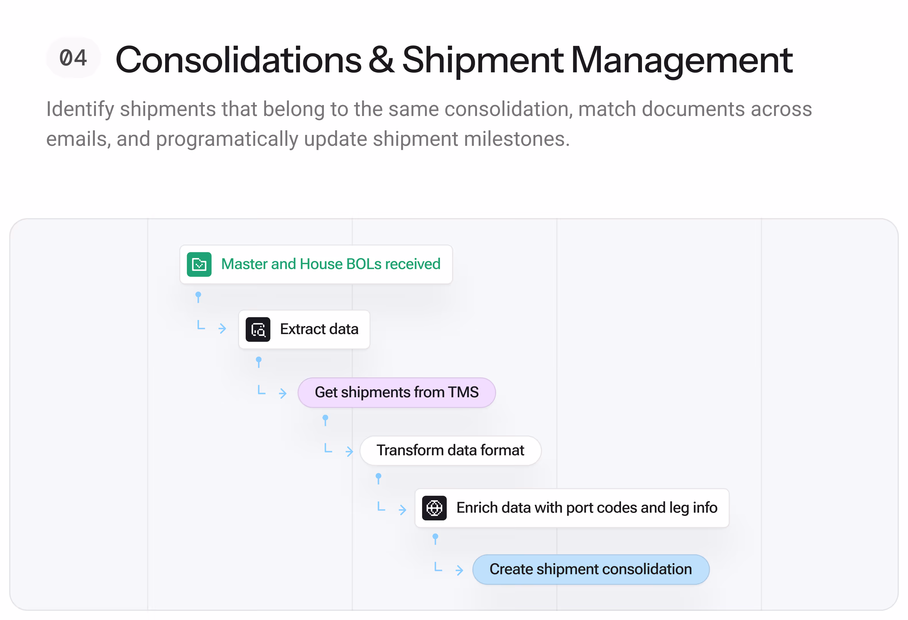 Consolidations & Shipment Management