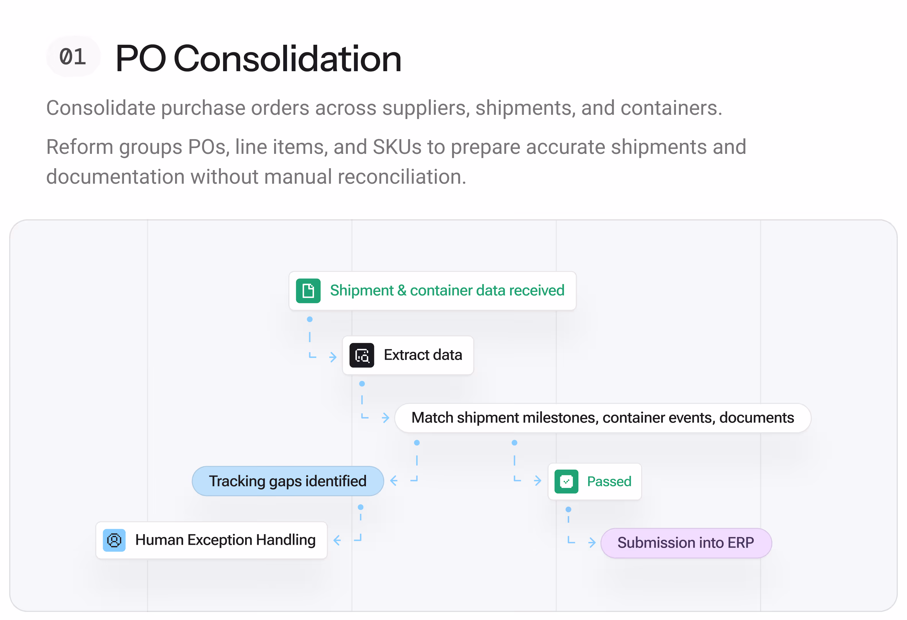 PO Consolidation