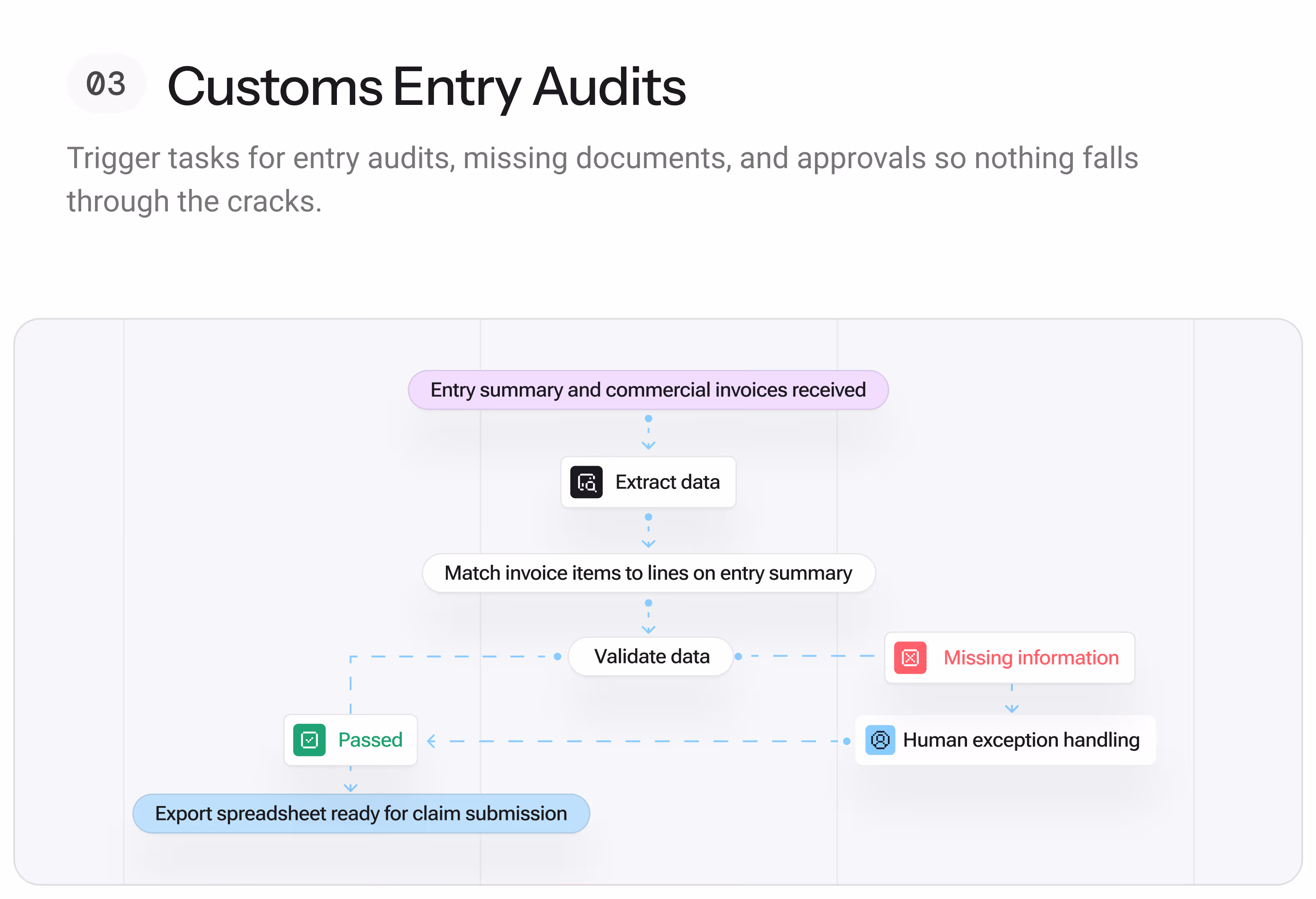 Customs Entry Audits