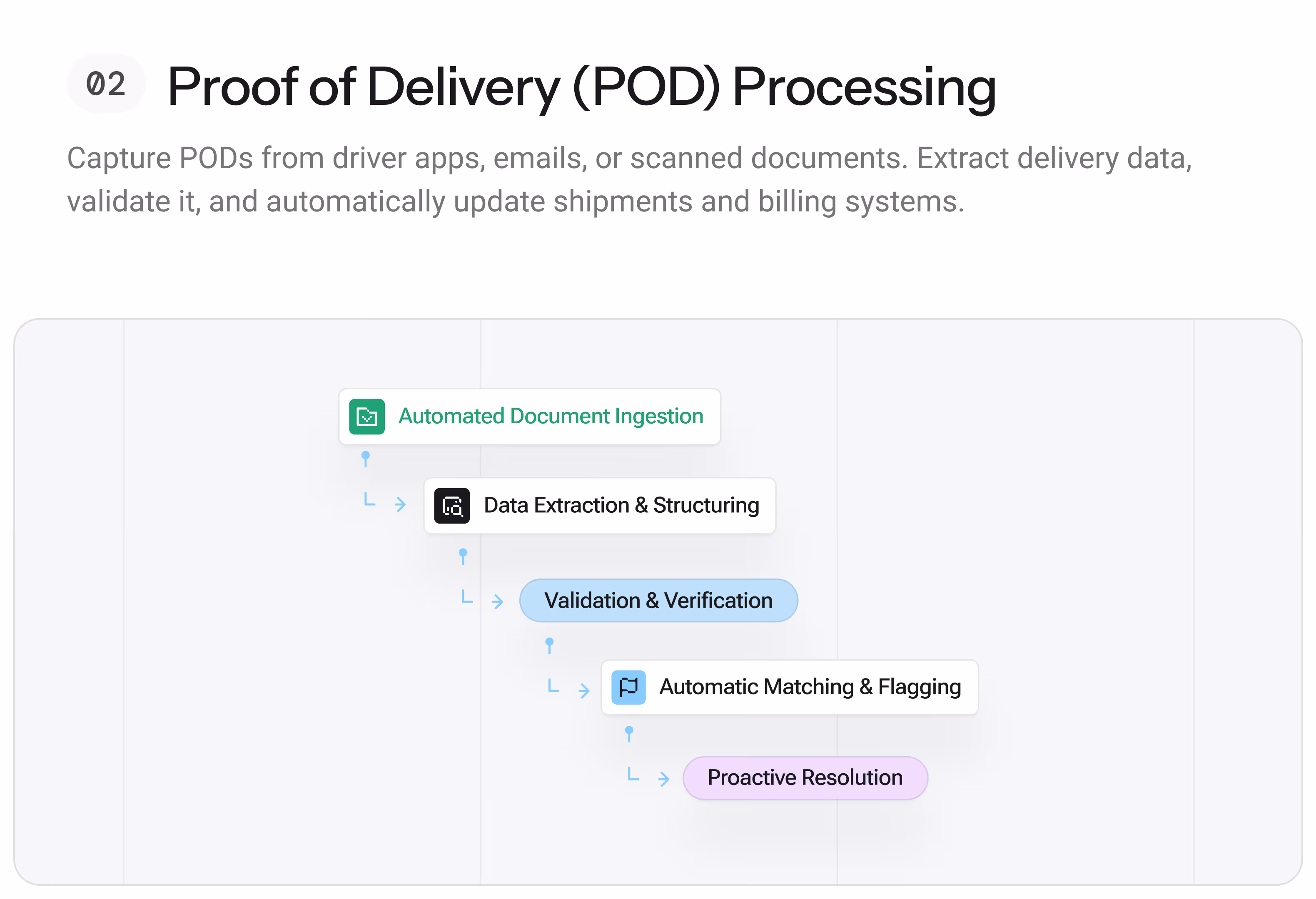 Proof of Delivery (POD) Processing