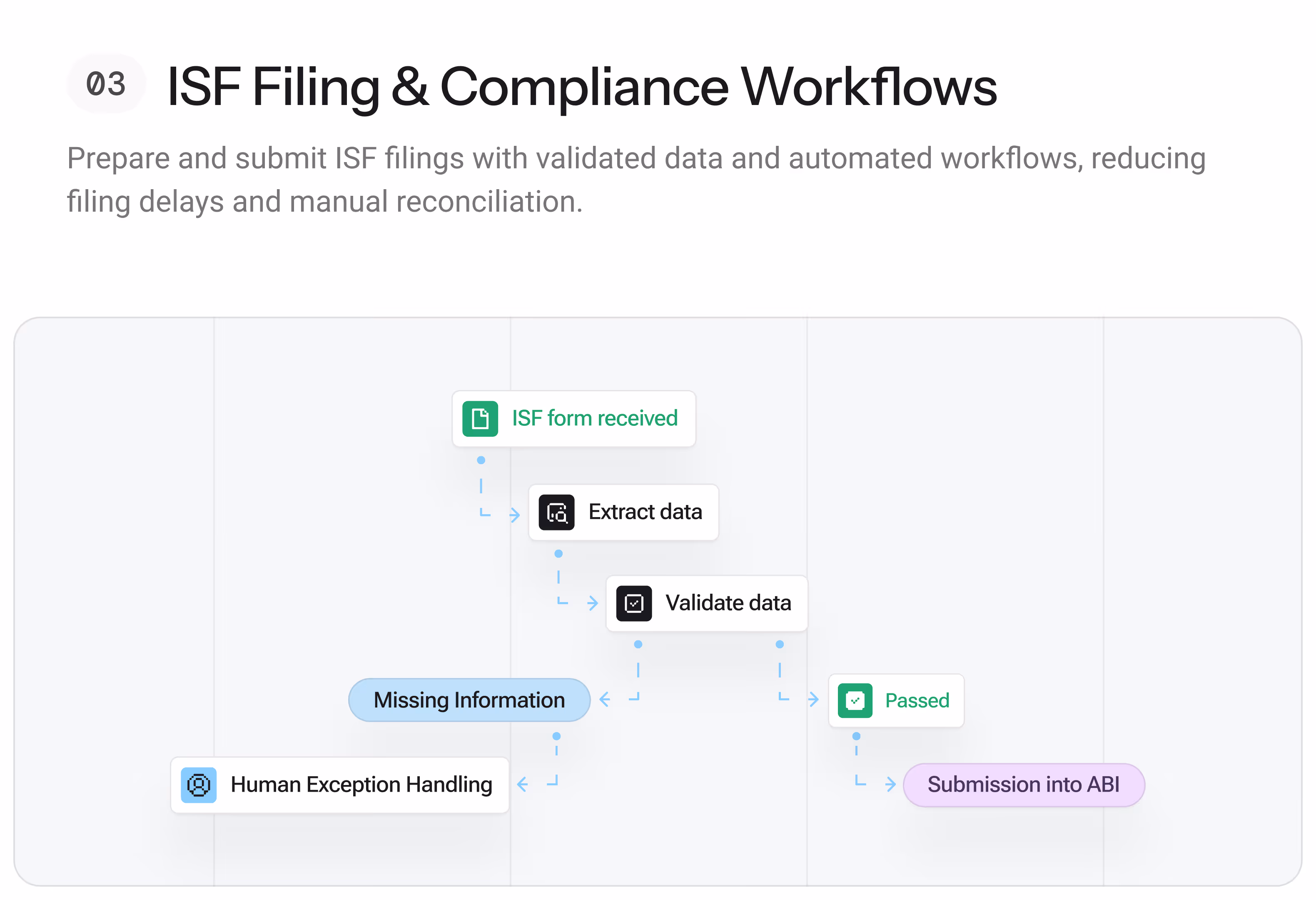 ISF Filing & Compliance Workflows