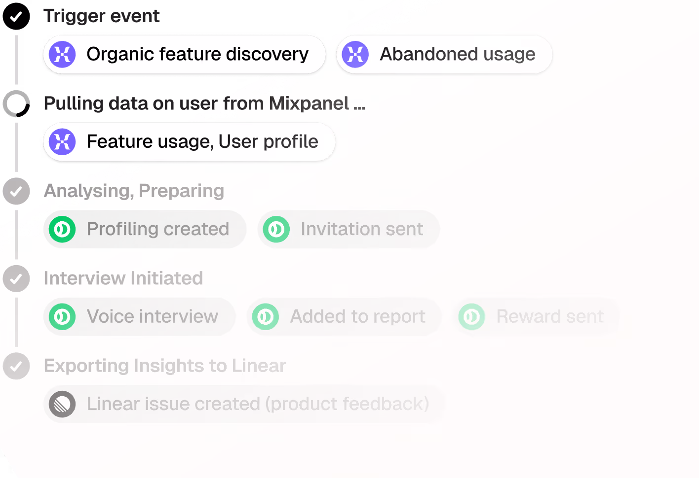 Customer intelligence automation in Propane showing Mixpanel integration with feature usage and user profiling.