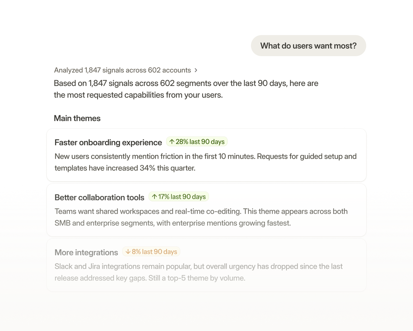 Summary of user requests from 1,847 signals across 602 segments over 90 days highlighting faster onboarding experience up 28%, better collaboration tools up 17%, and more integrations down 8%.
