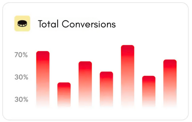 aiworksforus charter cx ai agents maximize  sales conversions, visual showing chart