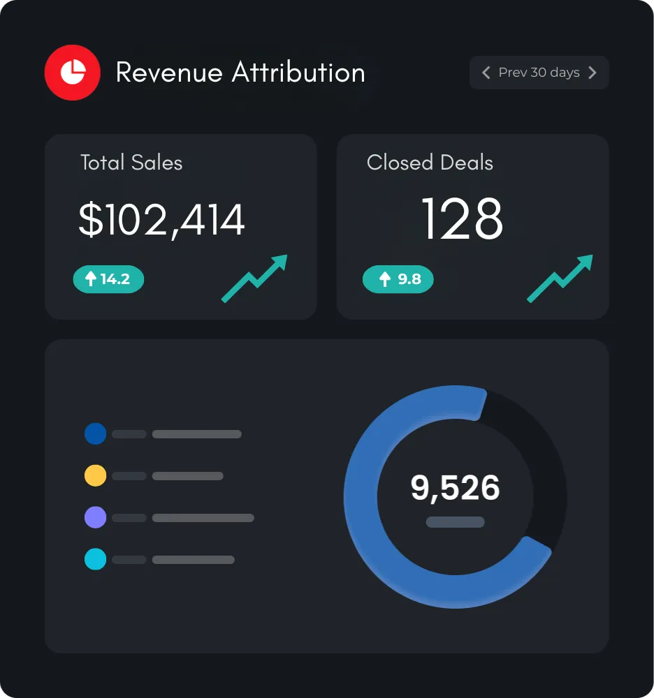 Dashboard view showing total sales of $102,414 up 14.2% and 128 closed deals up 9.8%, with filters for channel, campaign, and cohort