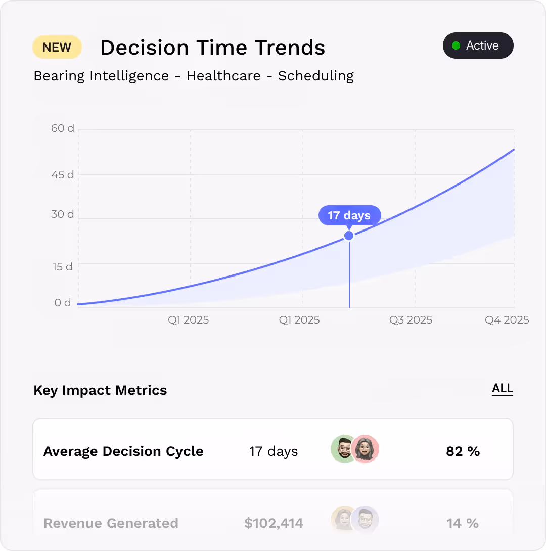 aiworksforus charter cx ai agents has extremely human like conversations with your customers, patients, donors, vendors, etc, aiworksforus decision time chart from advanced dashboard from bearing intelligence platform showing  decision cycles shortening due to Bearing, our data intelligence engine using BARYCENTER 3.0 paired with our cx ai agents 