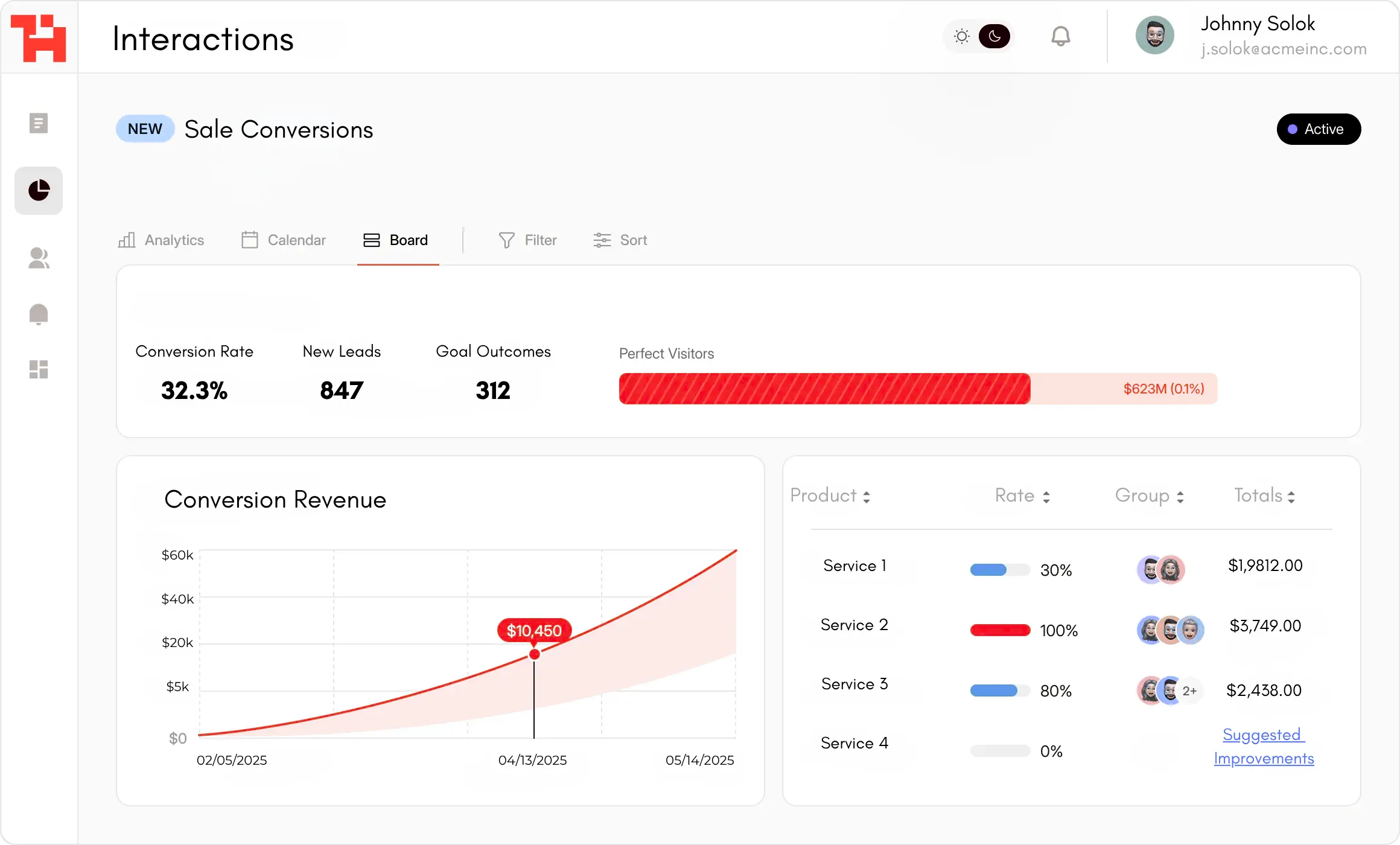 aiworksforus charter cx ai agents has extremely human like conversations with your customers, patients, donors, vendors, etc, aiworksforus sales chart from dashboard showing interactions and sales conversions from our cx ai agents and data intelligence engine