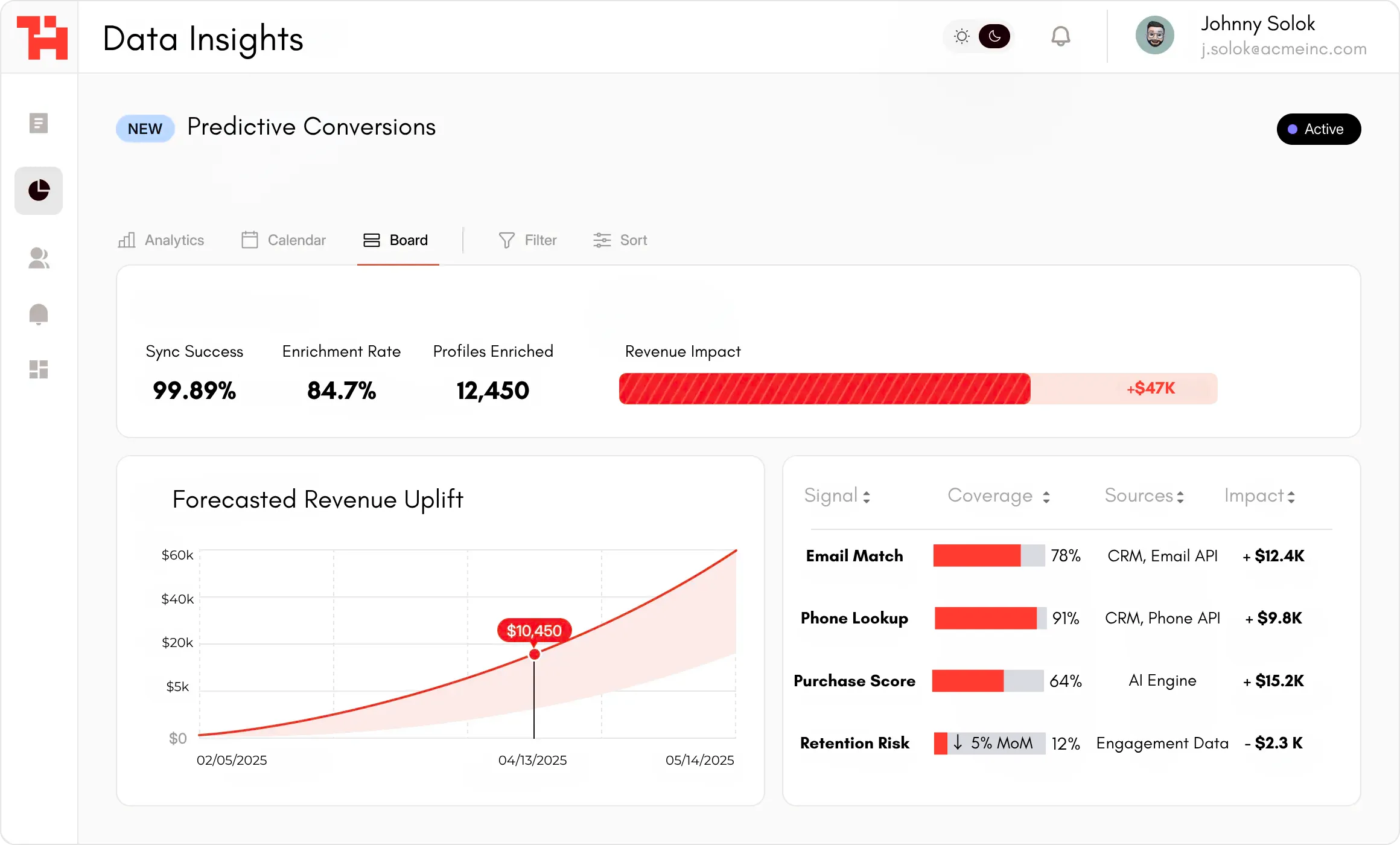 aiworksforus charter cx ai agents has extremely human like conversations with your customers, patients, donors, vendors, etc, aiworksforus sales chart from dashboard showing interactions and sales conversions from our cx ai agents and data intelligence engine