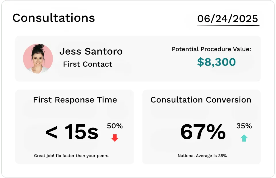 AI‑driven cosmetic dentistry dashboard showing lead Jess Santoro first contact, $8,300 potential procedure value, first response under 15 s (11× faster) and 67 % consultation conversion vs. 35 % average, dated 06/24/2025