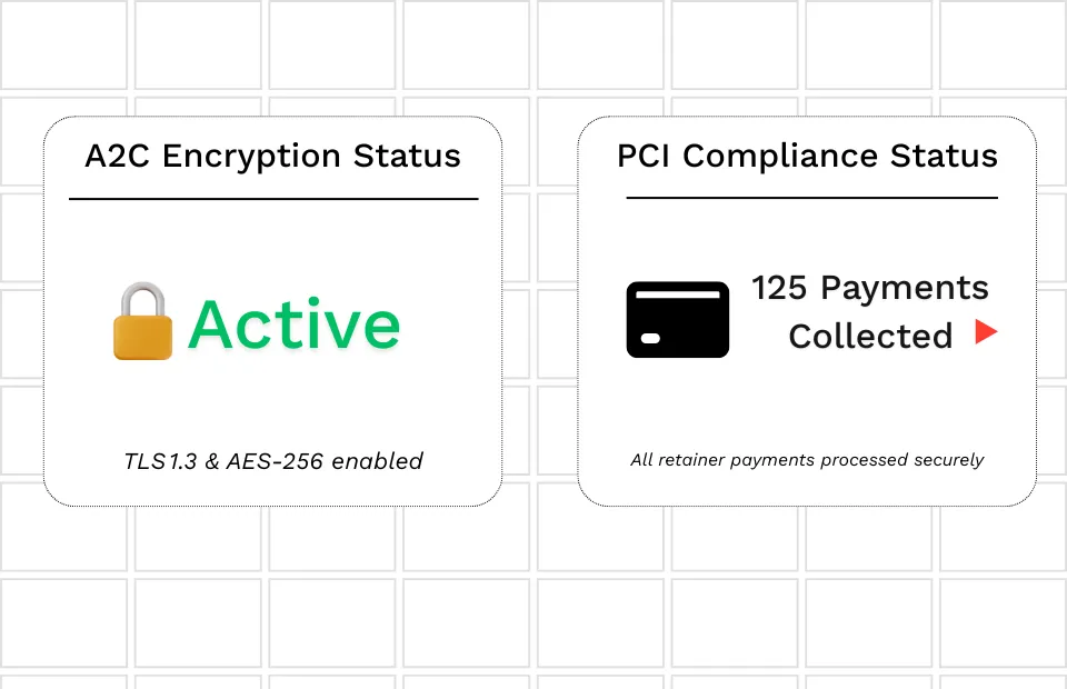 AI‑enabled law firm compliance dashboard showing attorney‑client encryption status active (TLS 1.3 & AES‑256) and PCI compliance status with 125 retainer payments securely processed