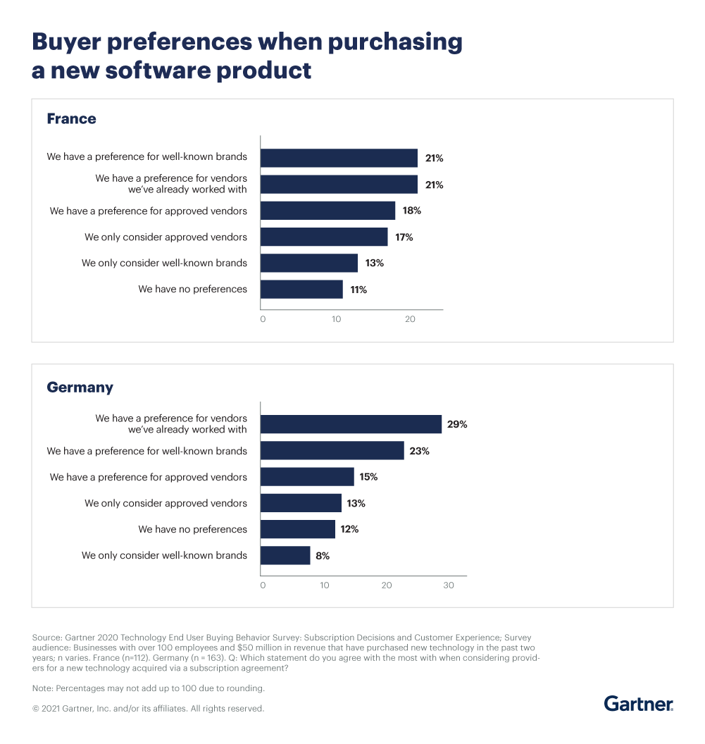 Gartner German vs French buyer preferences