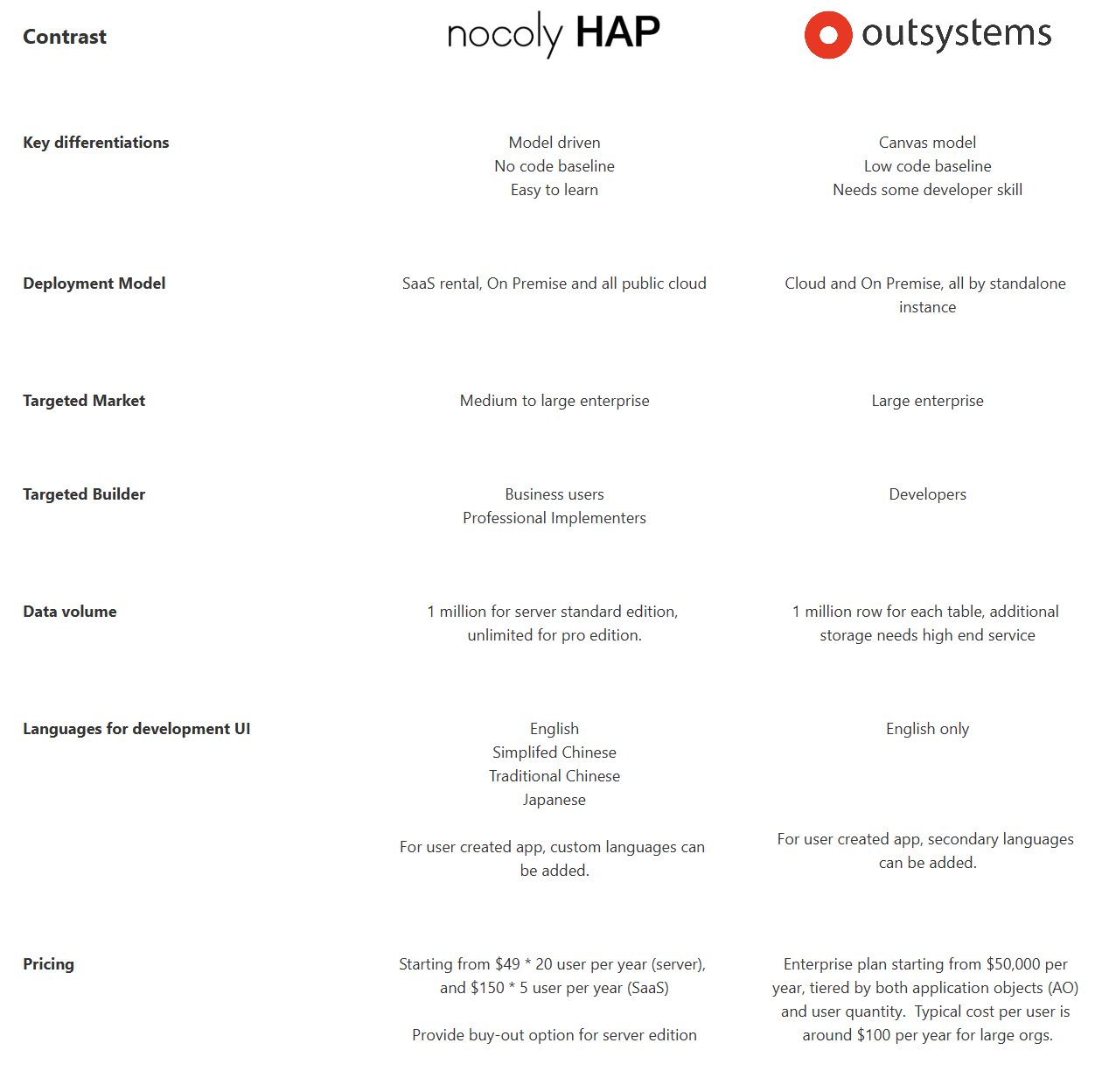 Nocoly vs. Outsystems comparison table