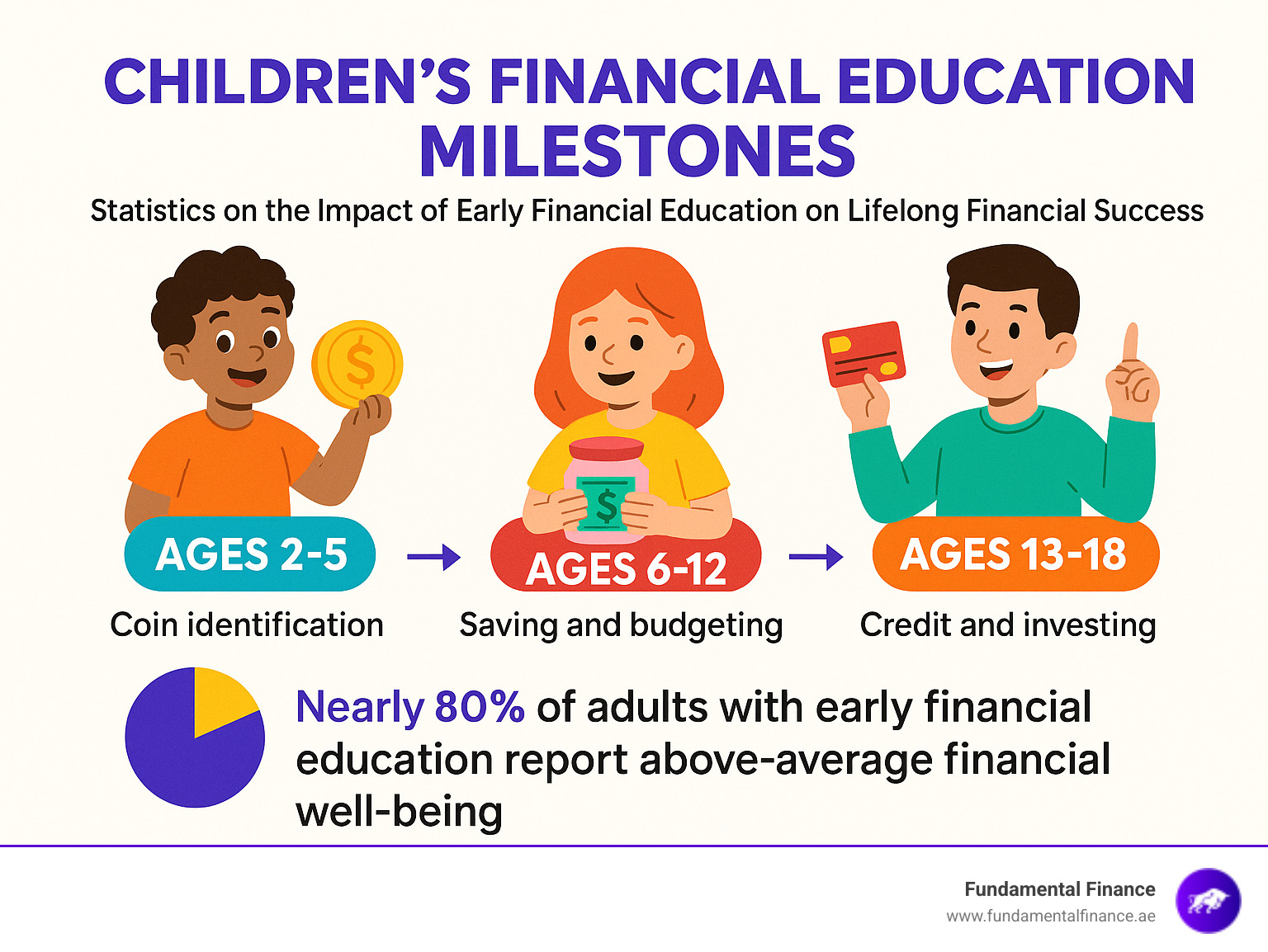 Infographic showing children's financial education milestones by age group, from toddlers learning coin identification to teenagers understanding credit and investing, with statistics on the impact of early financial education on lifelong financial success - teach kids finance infographic 