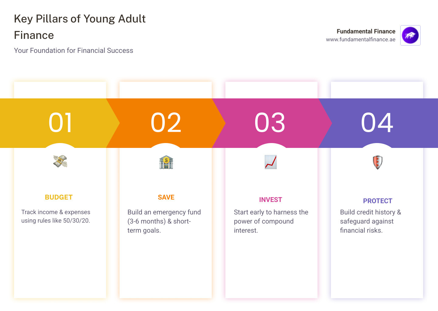 Infographic showing the four key pillars of young adult personal finance: Budget (tracking income and expenses with 50/30/20 rule), Save (building emergency fund and short-term goals), Invest (starting early with compound interest for long-term growth), and Protect (building credit history and managing financial risks) - young adult finance infographic pillar-4-steps