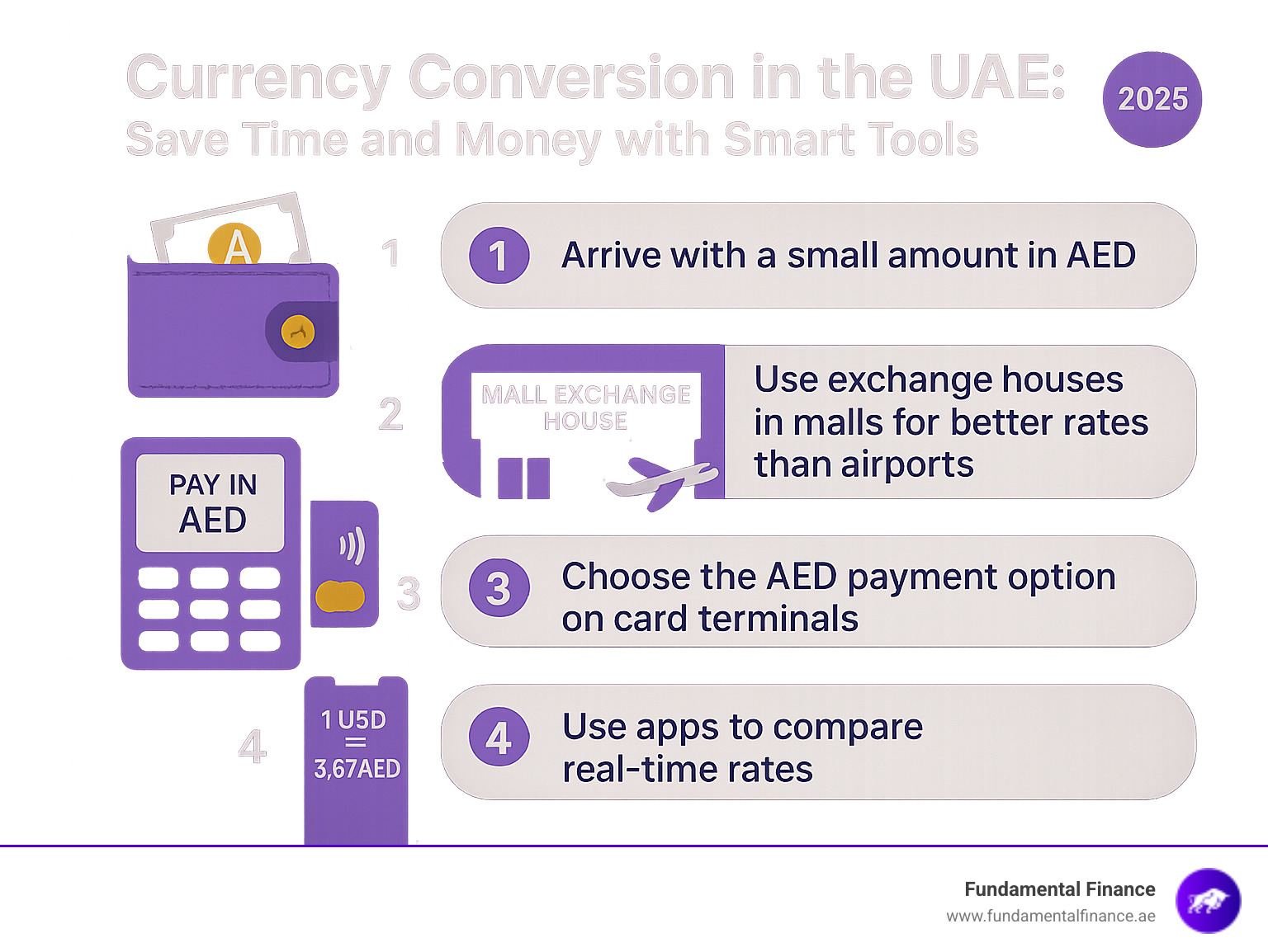 Infographic showing currency conversion process in the UAE with money-saving tips at each step: arriving with small AED amount, using exchange houses in malls for better rates than airports, choosing AED payment option on card terminals, and using apps to compare real-time rates - Currency Conversion in the UAE: Save Time and Money with Smart Tools infographic 