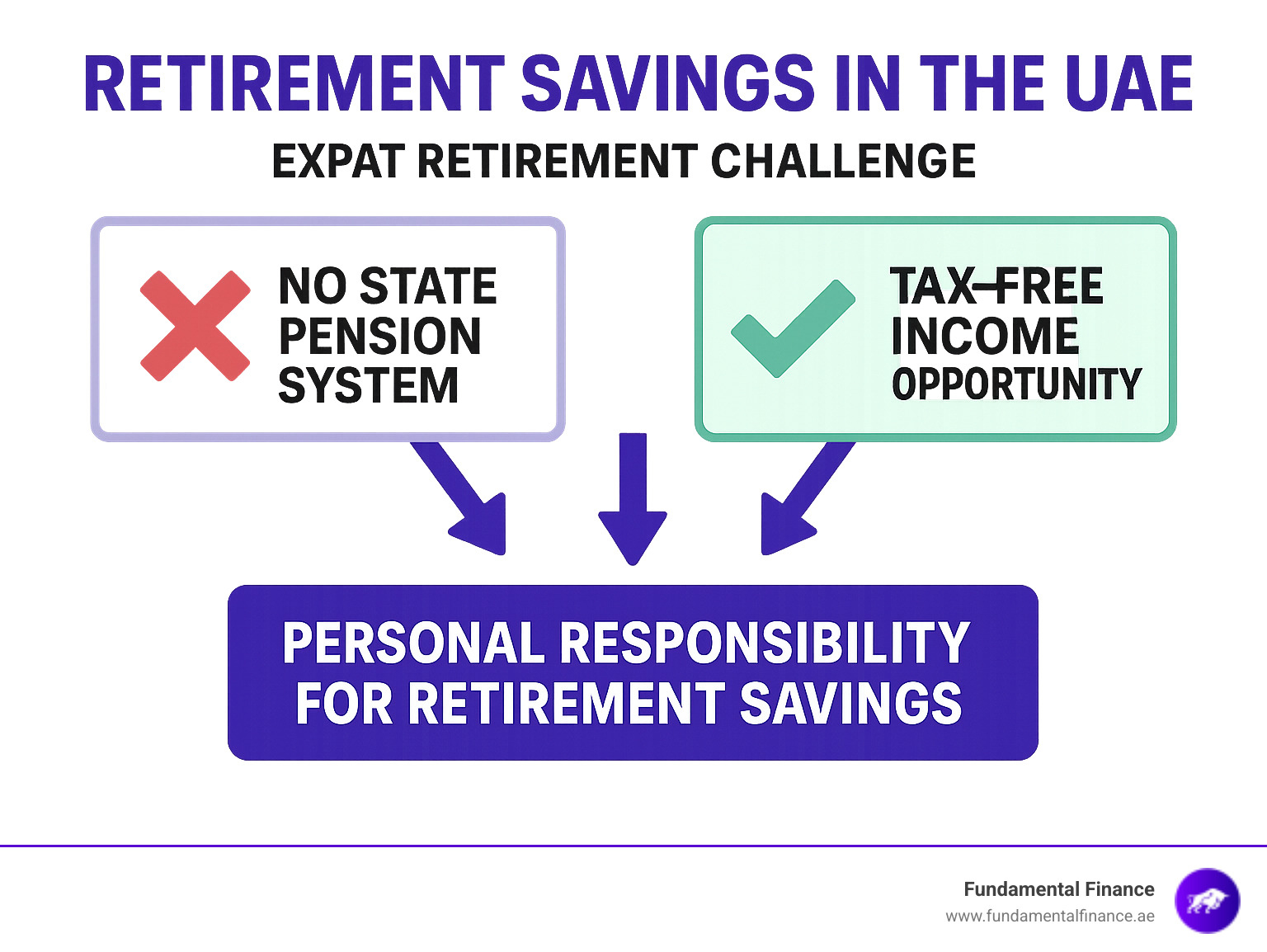 Infographic showing UAE expat retirement challenge: No state pension system on left side with red X, tax-free income opportunity on right side with green checkmark, arrows pointing to personal responsibility for retirement savings in the center - Retirement Savings in the UAE: Smart Strategies to Secure Your Future infographic 