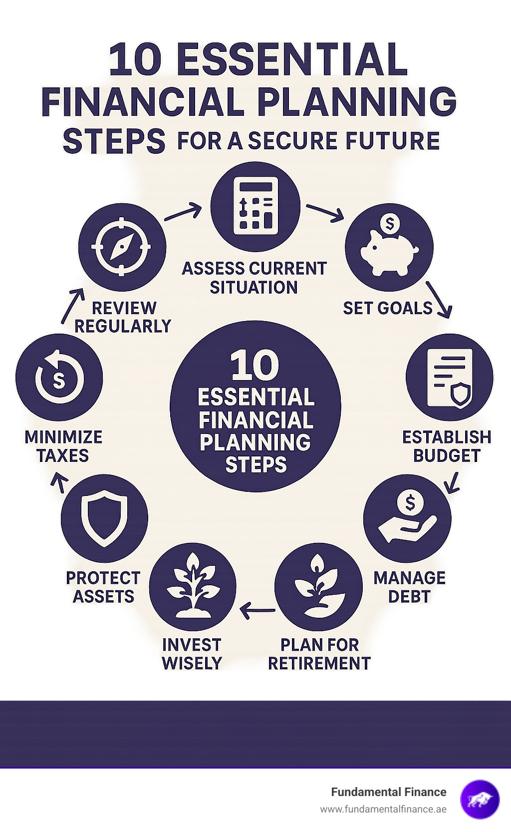 Infographic showing the 10 essential financial planning steps arranged in a circular flow, starting with assessing current situation and ending with regular plan reviews, with icons representing each step including calculators, piggy banks, shields for protection, growing trees for investments, and compasses for guidance - 10 Essential Financial Planning Steps for a Secure Future infographic Infographic showing the 10 essential financial planning steps arranged in a circular flow, starting with assessing current situation and ending with regular plan reviews, with icons representing each step including calculators, piggy banks, shields for protection, growing trees for investments, and compasses for guidance - 10 Essential Financial Planning Steps for a Secure Future infographic