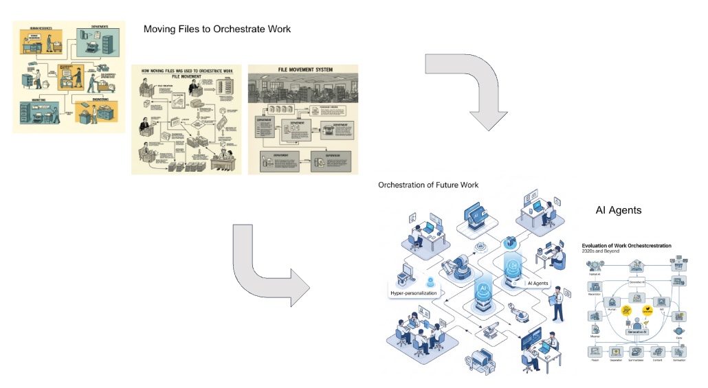 Collage showing work orchestration evolving from moving files to AI agents