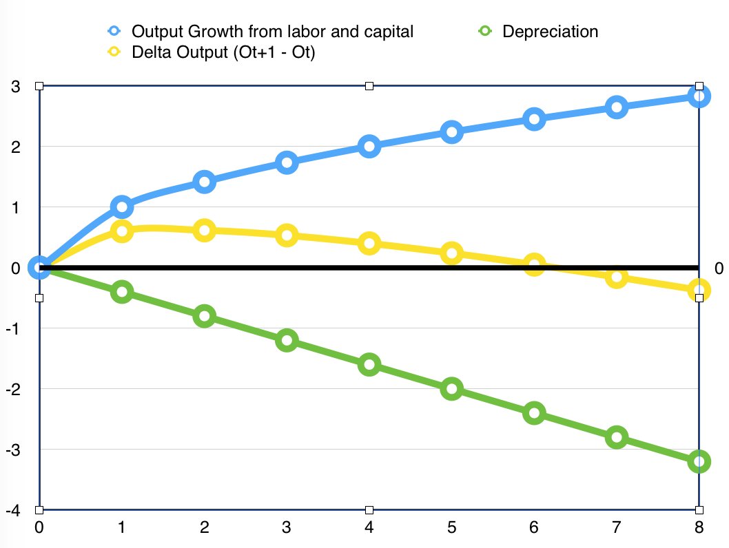 Line chart of output growth from labor and capital versus depreciation over time