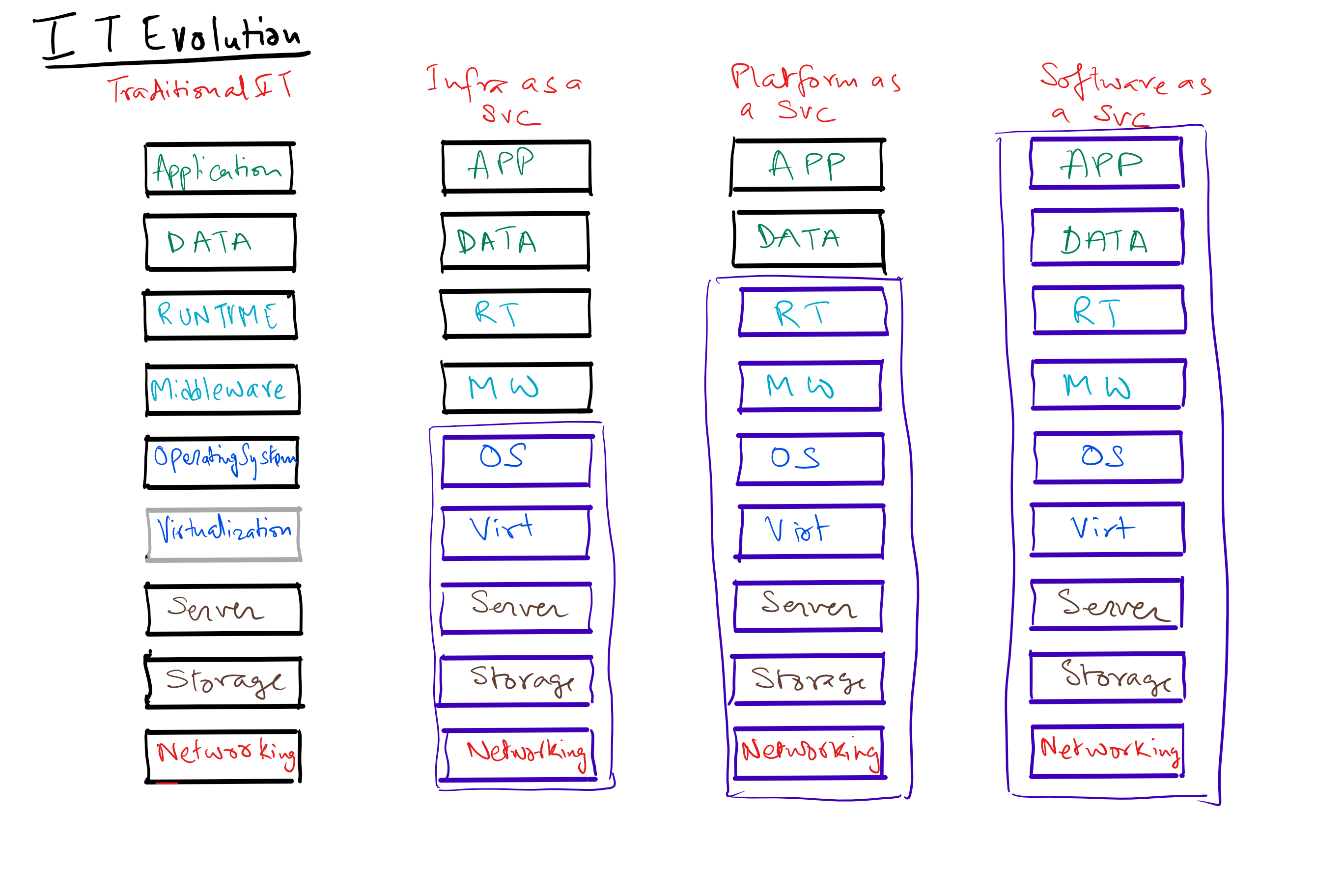 Hand-drawn chart of IT evolution from traditional IT to IaaS, PaaS and SaaS