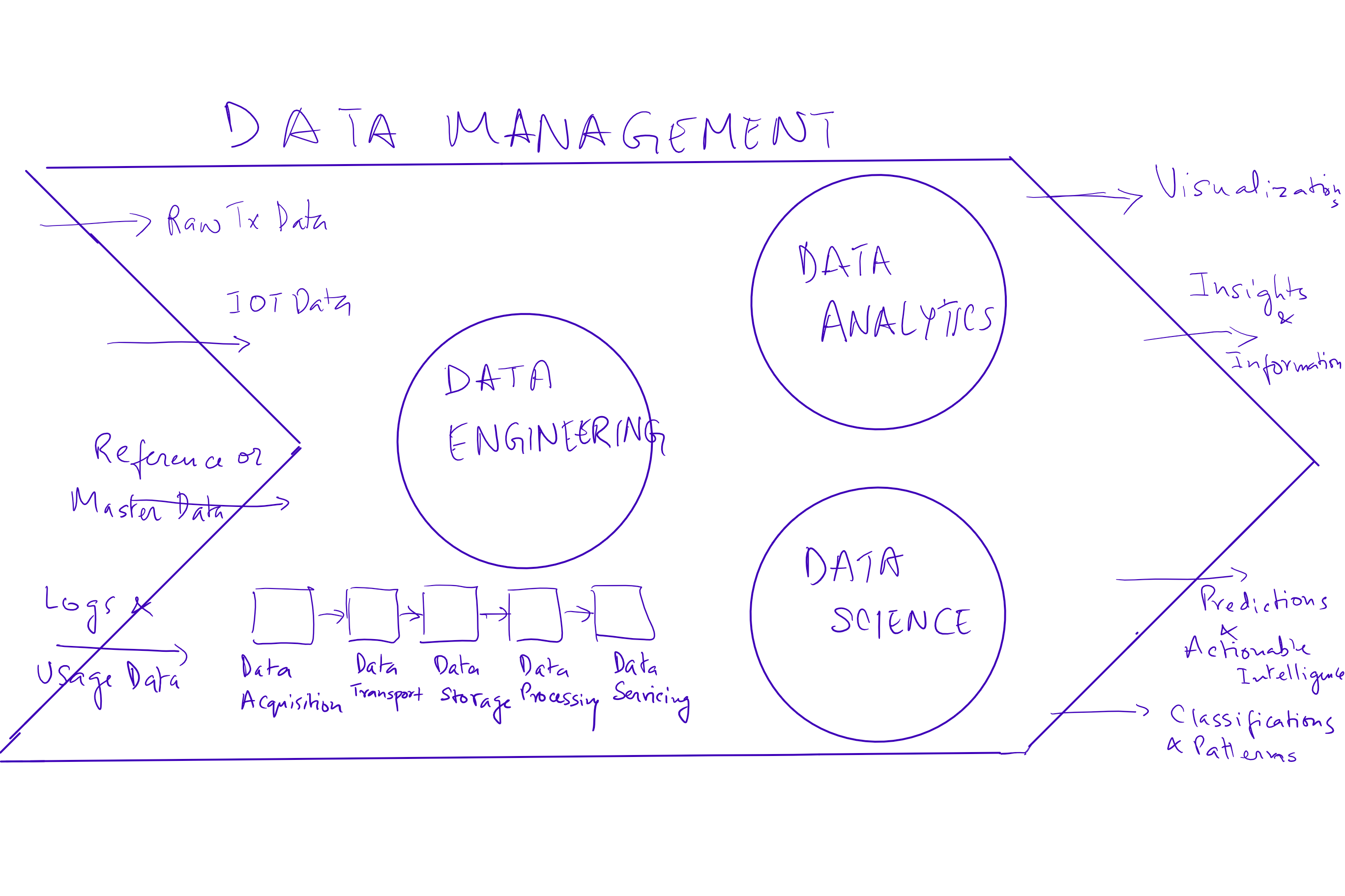 Hand-drawn data management diagram linking data engineering, analytics and science