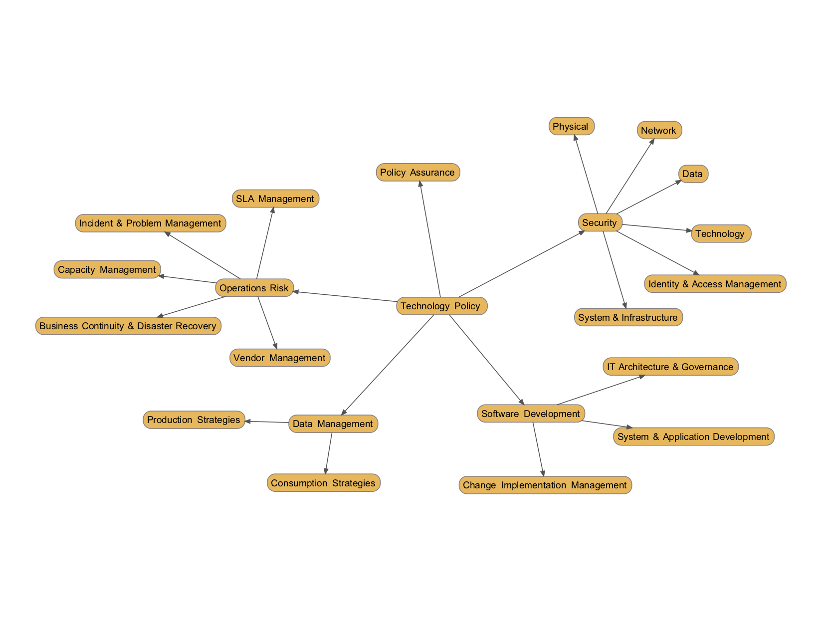 Mind map of technology policy areas such as security, operations risk and software development
