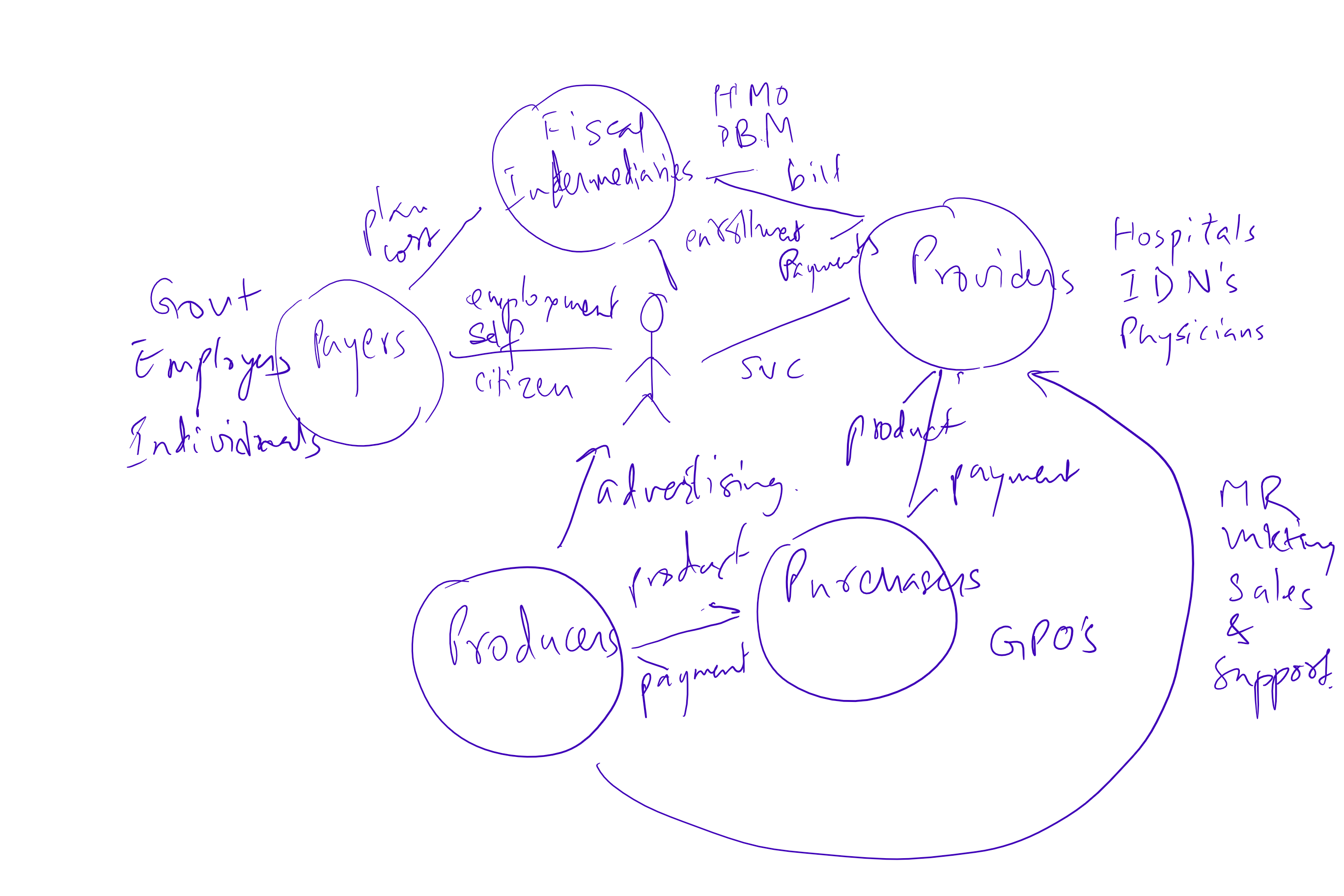 Hand-drawn diagram of healthcare value chain flows between payers, providers and producers