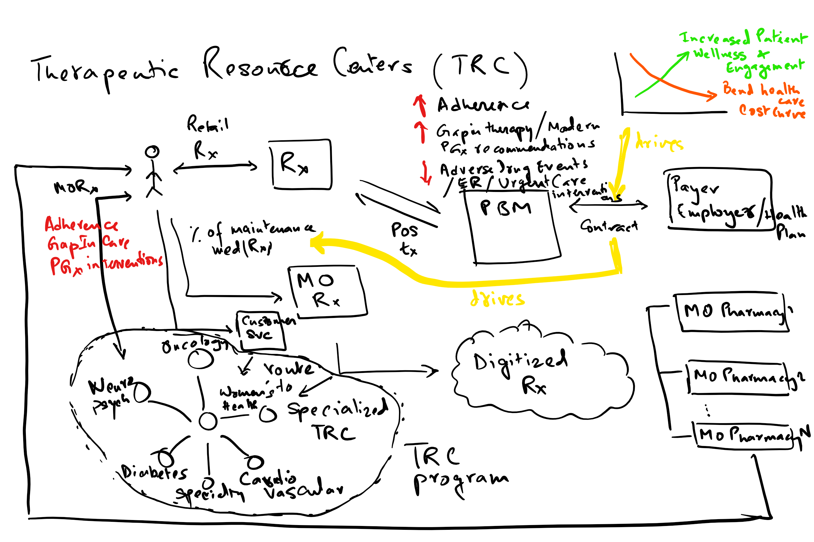 Hand-drawn Therapeutic Resource Center business model diagram