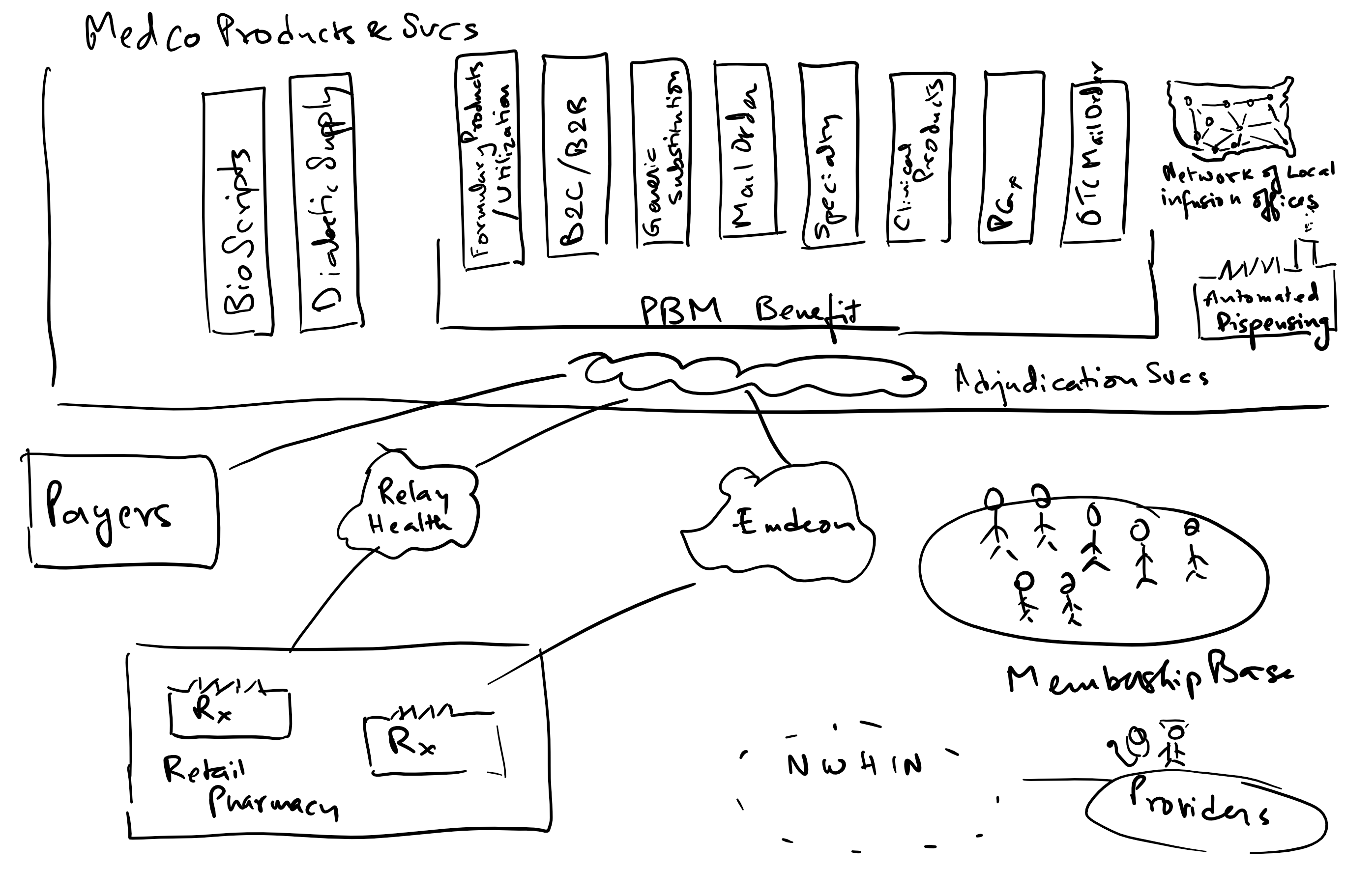 Hand-drawn diagram of Medco's products and services around the PBM benefit