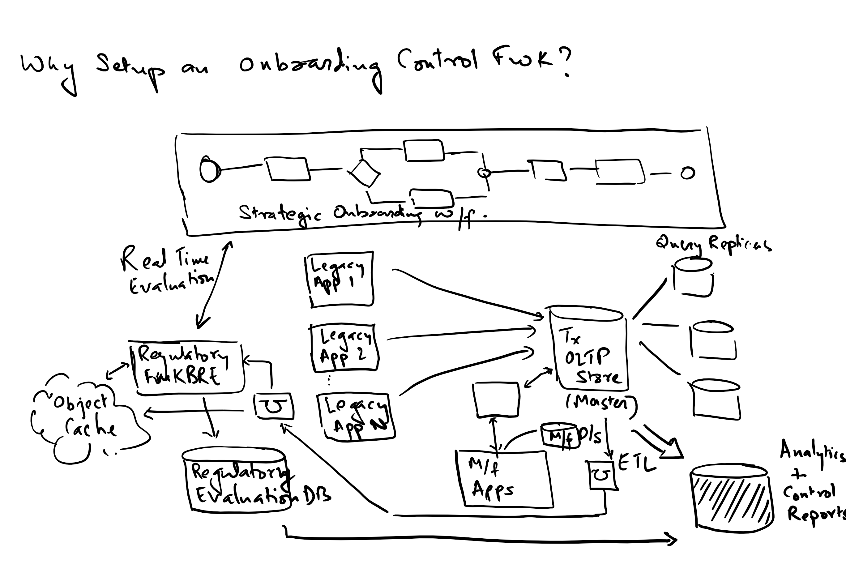 Hand-drawn diagram of an on-boarding control framework