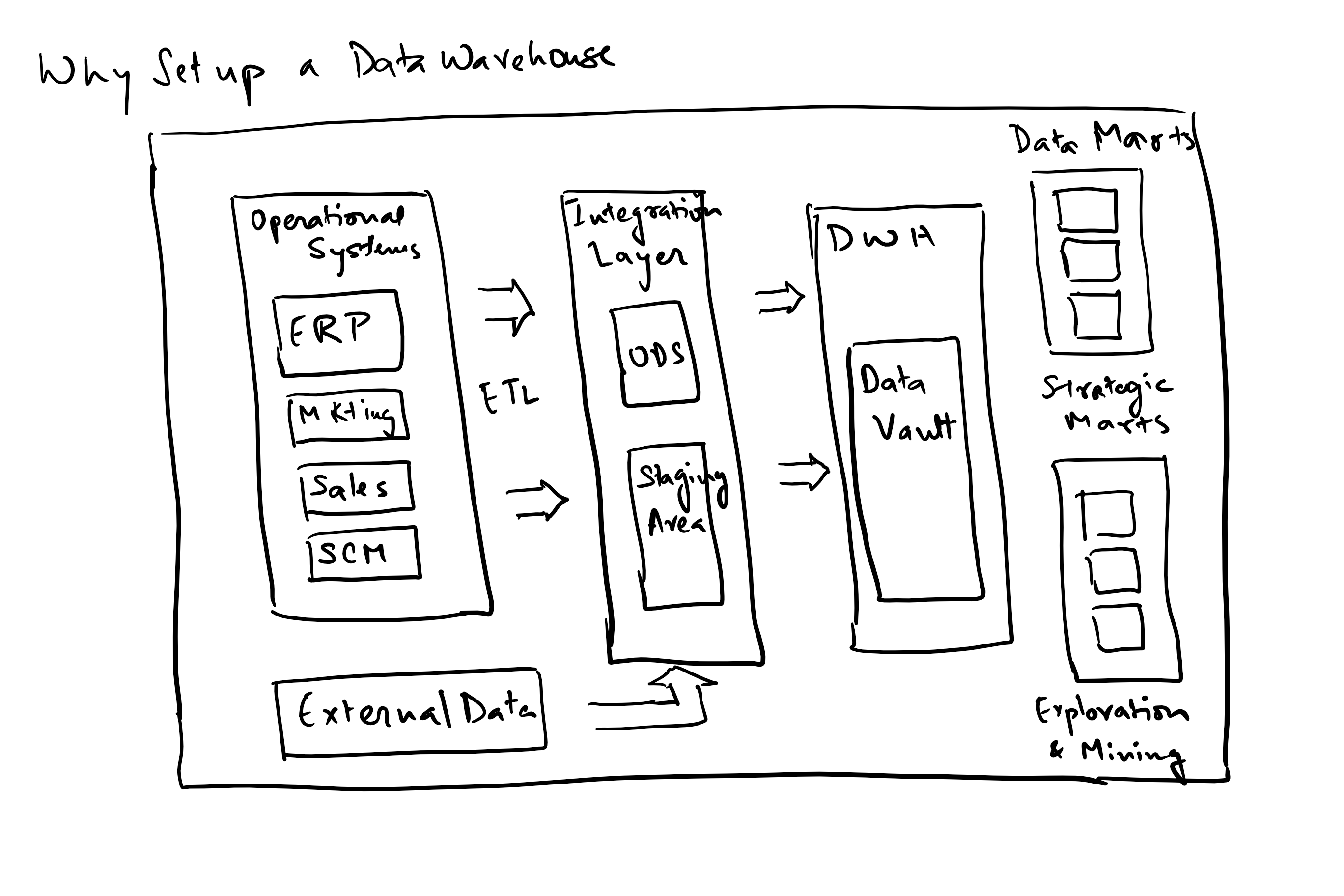 Hand-drawn data warehouse architecture from operational systems to data marts