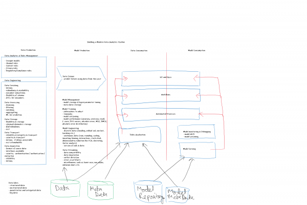 Diagram of a data analytics pipeline from data sources to model deployment