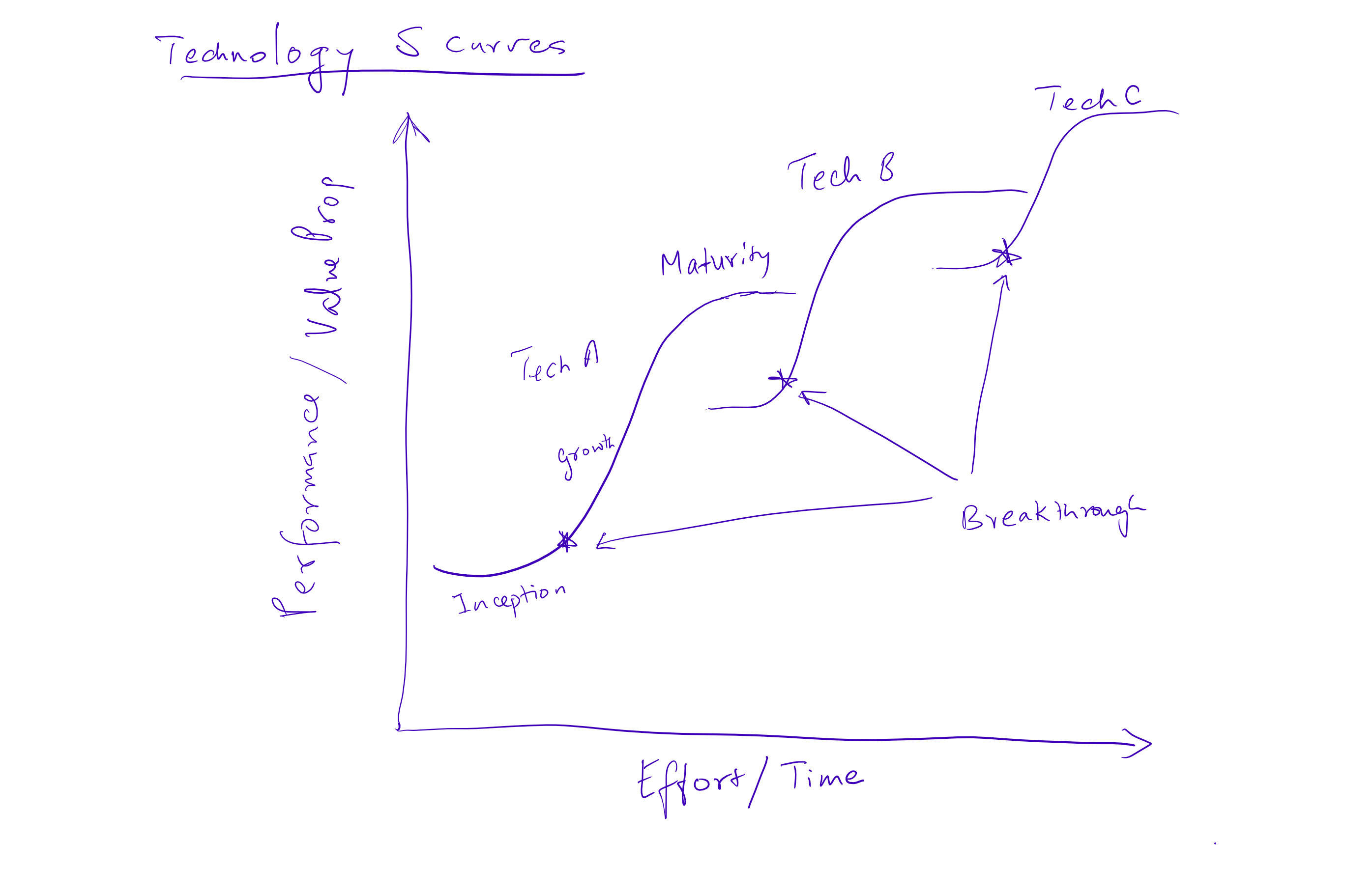 Hand-drawn technology S-curves showing performance over time