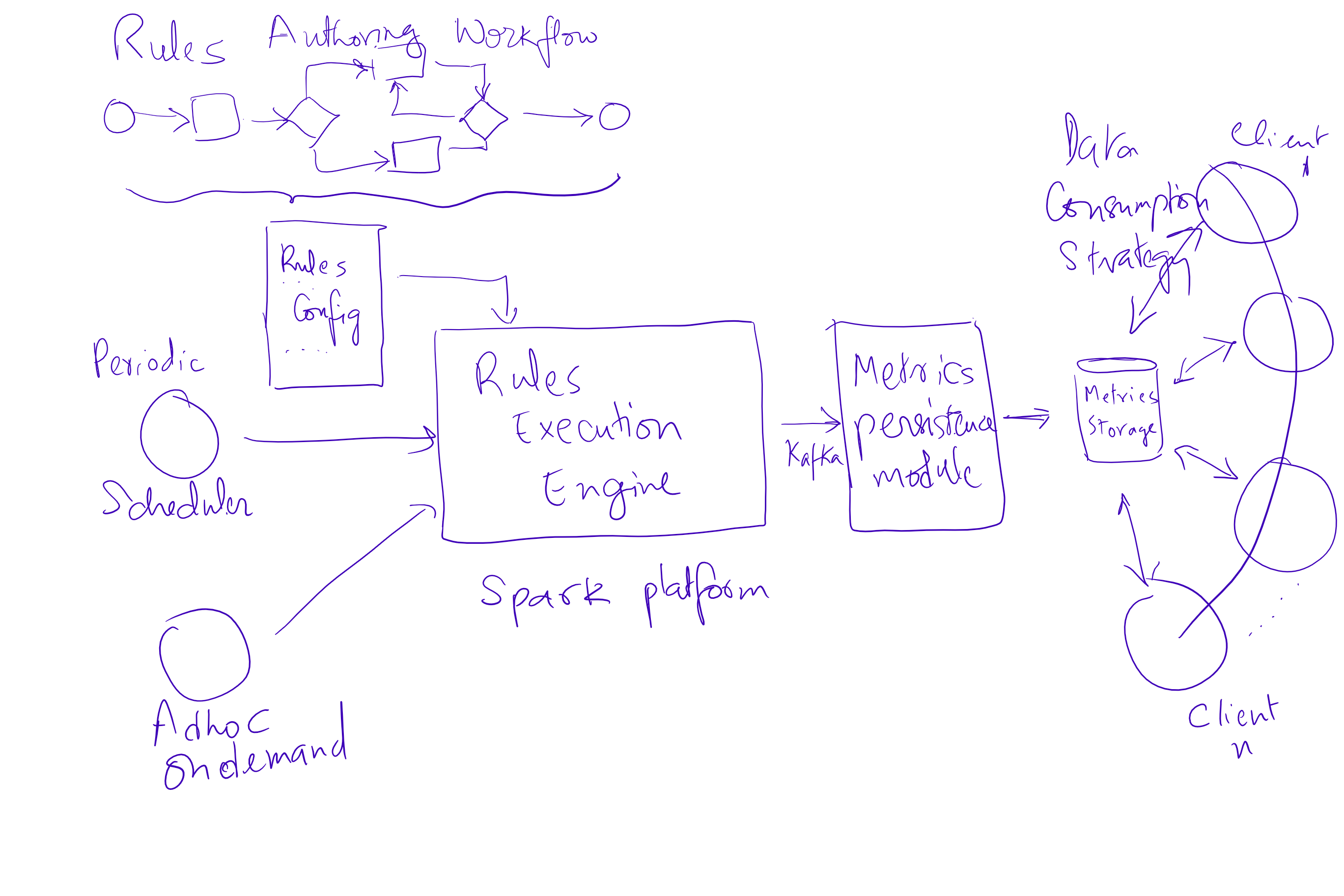 Hand-drawn diagram of a rules execution engine on a Spark platform
