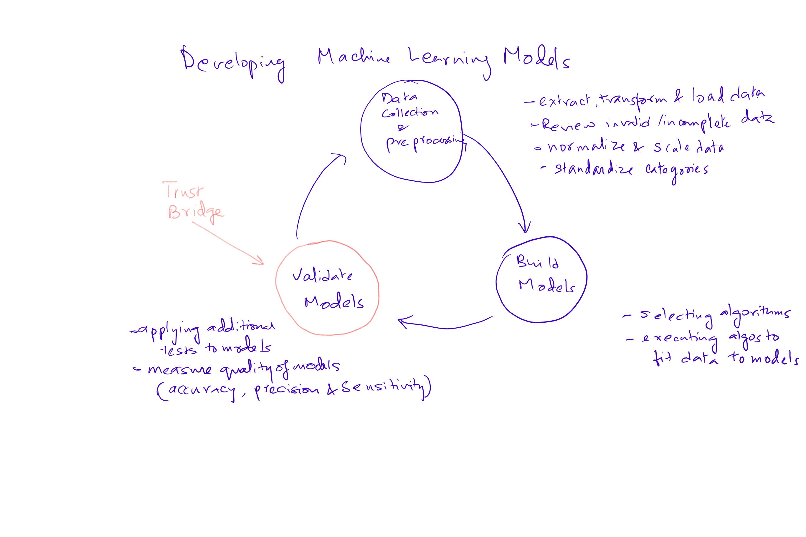 Hand-drawn cycle for developing machine learning models