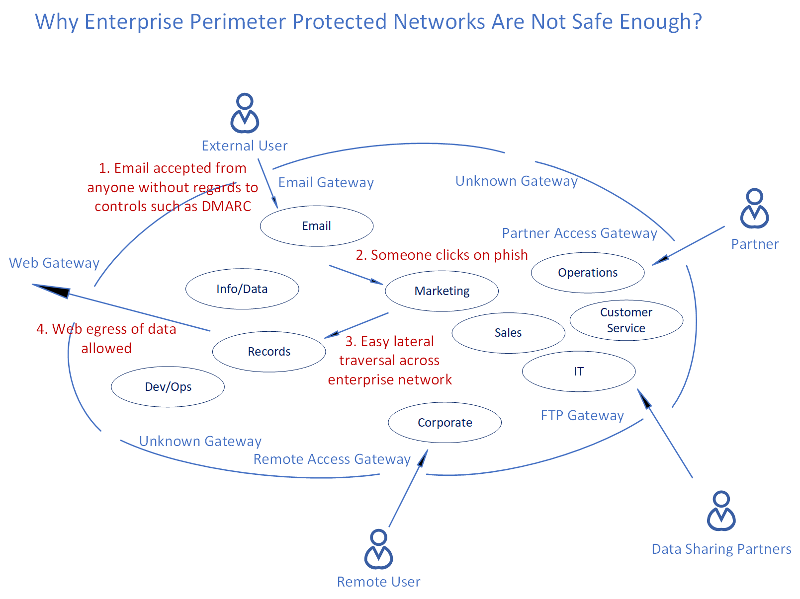 Diagram showing why enterprise perimeter networks are not safe enough