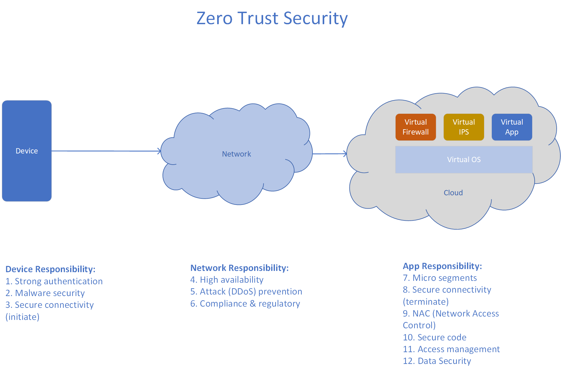 Diagram of zero trust security across device, network and app