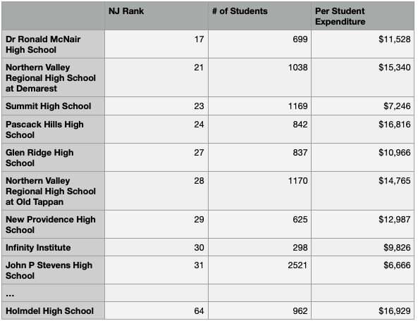 Table ranking New Jersey high schools by rank, students and per-student spending