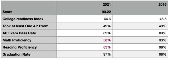 Table comparing Holmdel school scores in 2016 and 2021