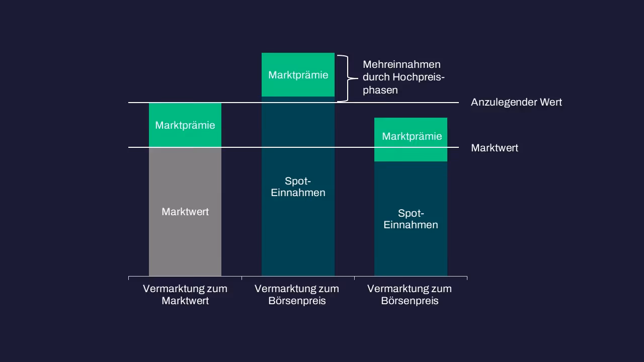 Direktvermarktung zum Marktwert oder zum Strombörsenpreis?